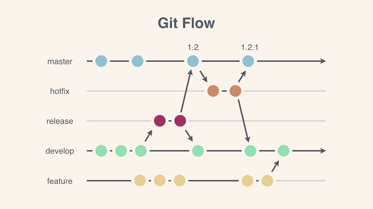 我所理解的Gitflow工作流程